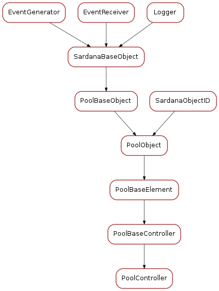 Inheritance diagram of PoolController