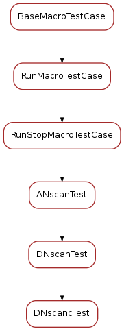 Inheritance diagram of DNscancTest