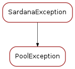 Inheritance diagram of PoolException