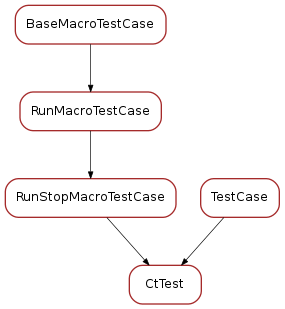 Inheritance diagram of CtTest
