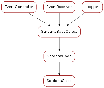 Inheritance diagram of SardanaClass