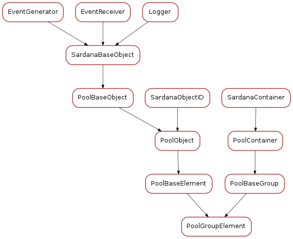 Inheritance diagram of PoolGroupElement