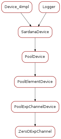 Inheritance diagram of ZeroDExpChannel