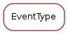 Inheritance diagram of EventType