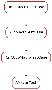 Inheritance diagram of ANscanTest