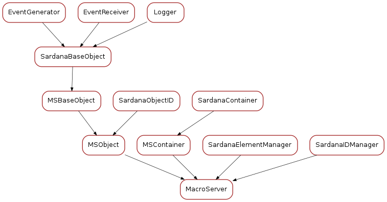Inheritance diagram of MacroServer