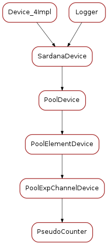 Inheritance diagram of PseudoCounter