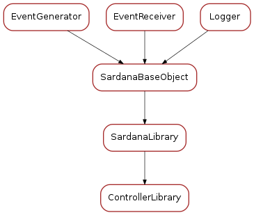 Inheritance diagram of ControllerLibrary