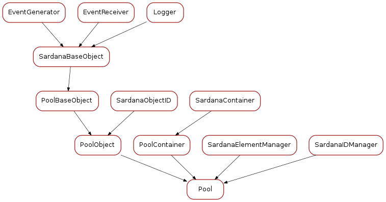 Inheritance diagram of Pool