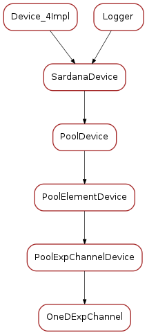 Inheritance diagram of OneDExpChannel