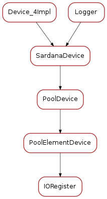 Inheritance diagram of IORegister